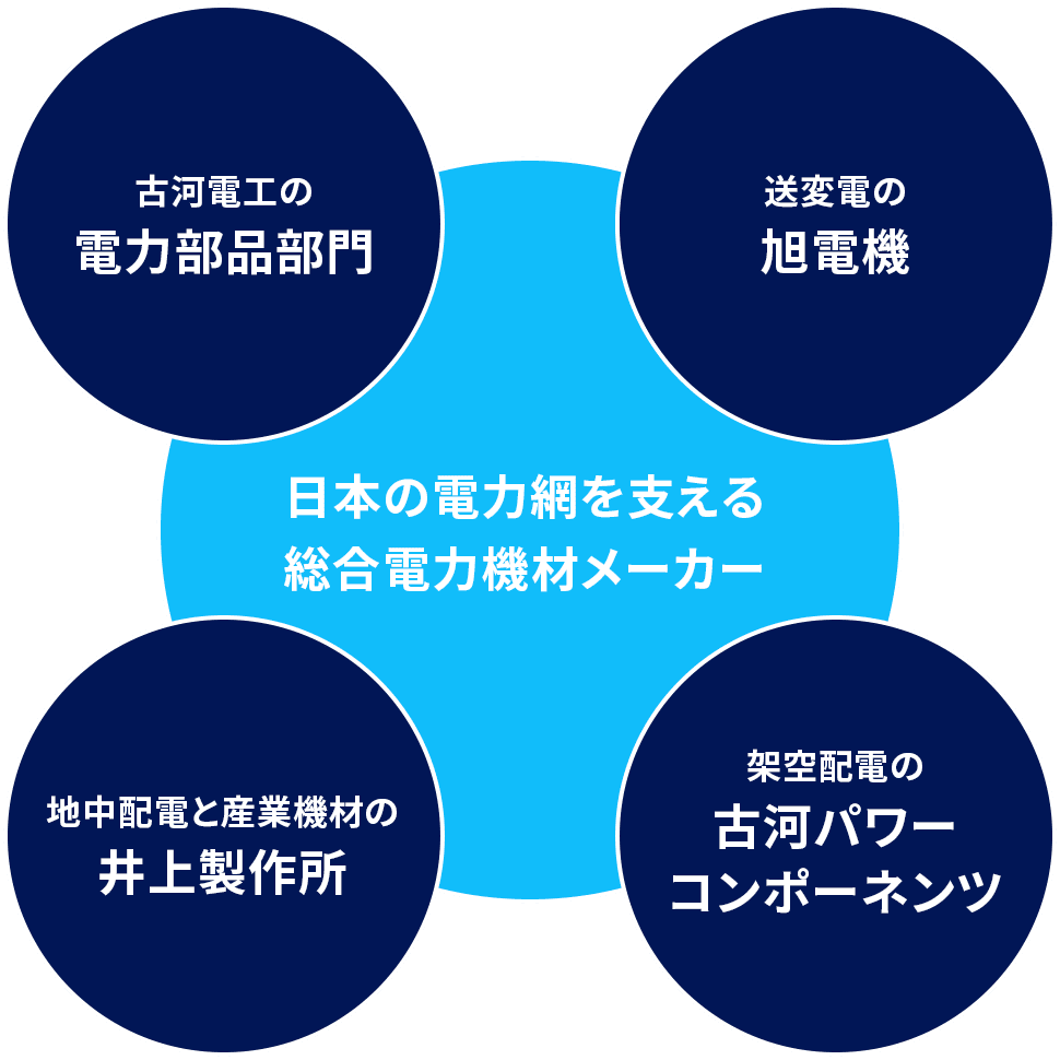 日本の電力網を支える総合電力機材メーカー
