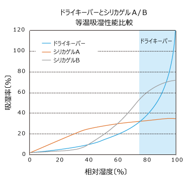 等温吸湿性能比較