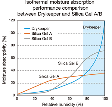 Comparison of isothermal absorption performance