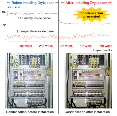 Humidity variations when set in a small distribution panel