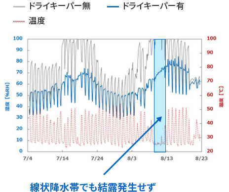 ドライキーパー有無による集電盤の湿度比較 場所：九州北部 太陽光発電所内