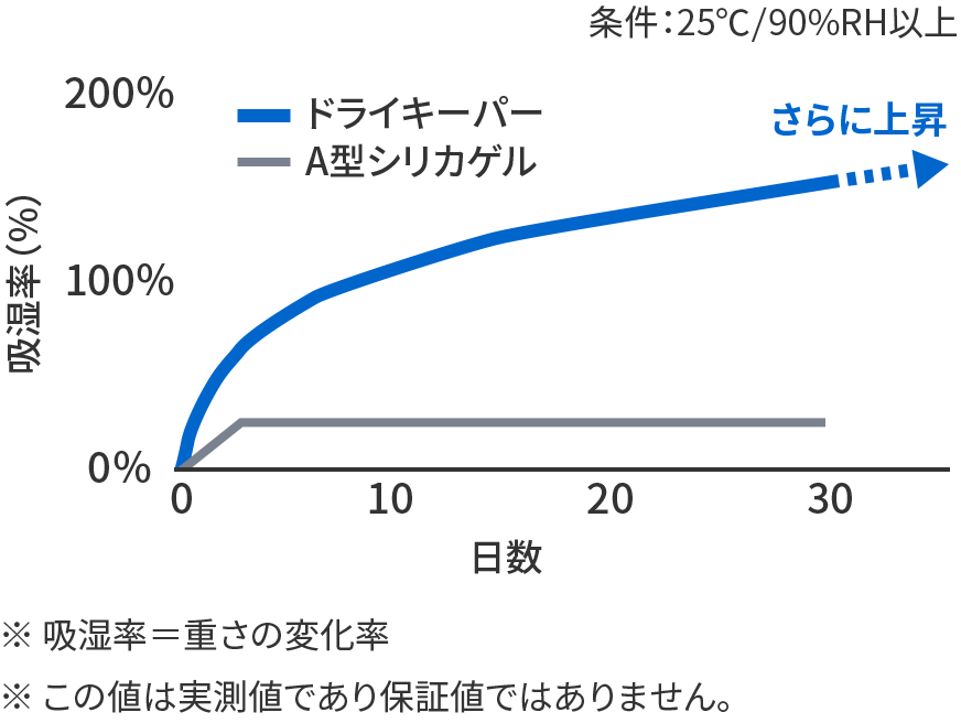 吸湿性能比較