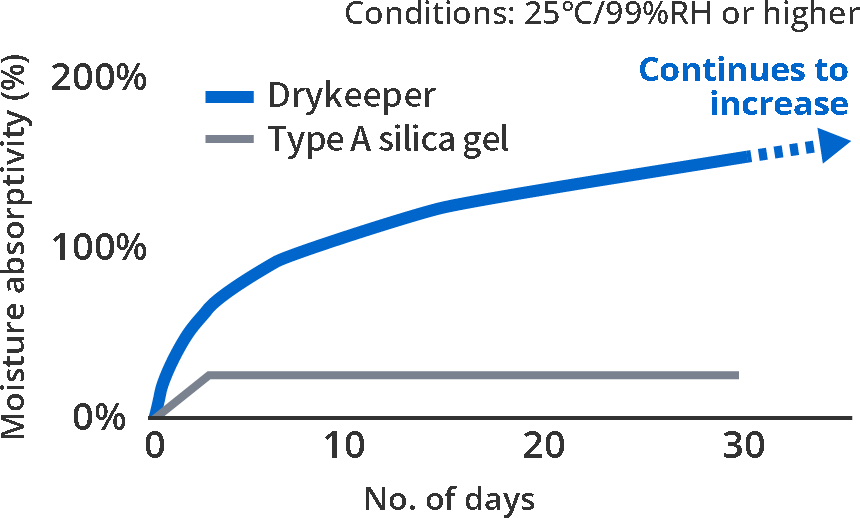 Comparison of absorption performance