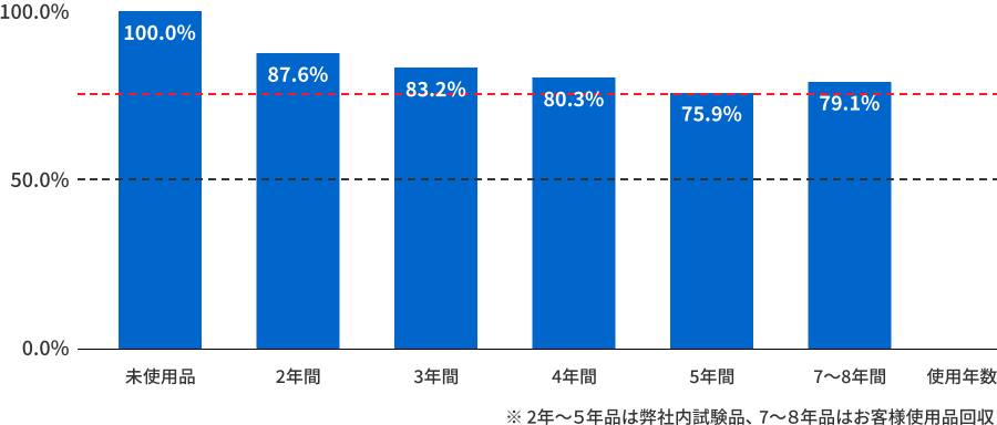 長期使用可能