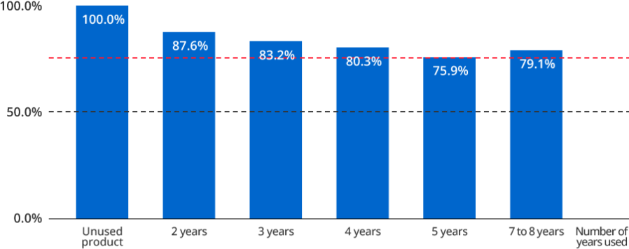 Water absorption capacity