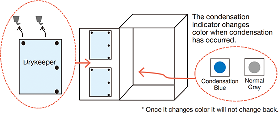 Installation method