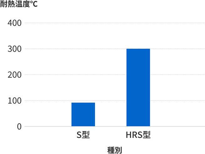 耐熱温度比較表