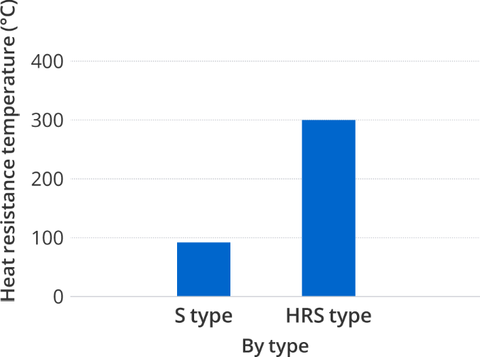 Comparison of Heat resistance temperature