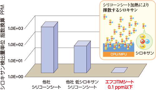 シロキサン検出量