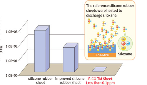 Amount of detected siloxane