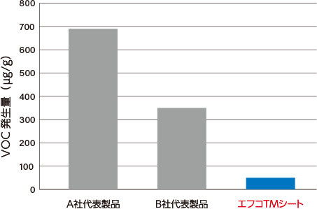 VOC発生量