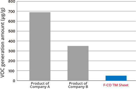 VOC generation amount