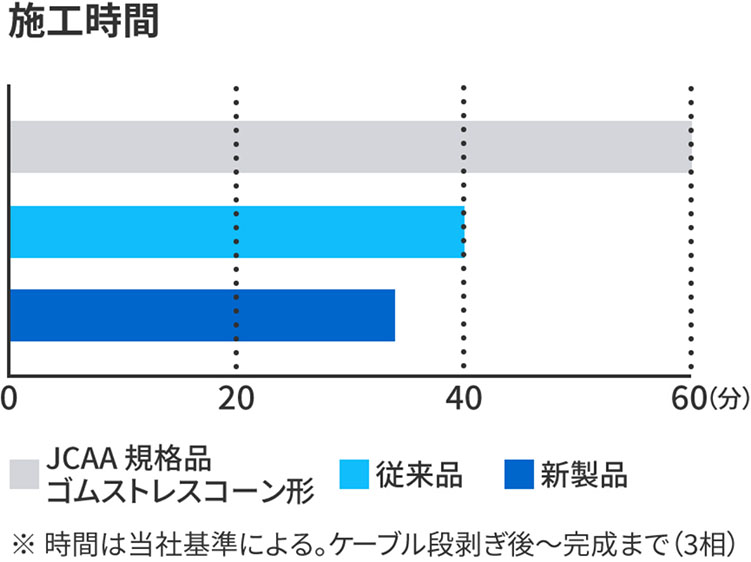 組立作業時間15％削減