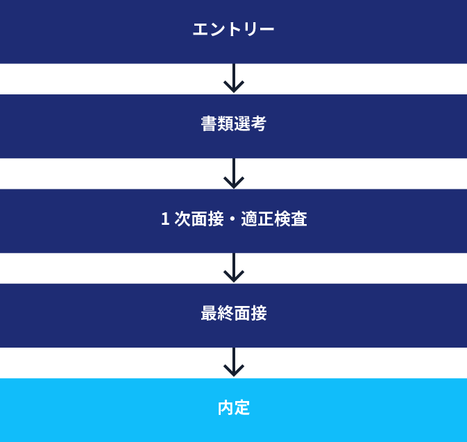 採用プロセス