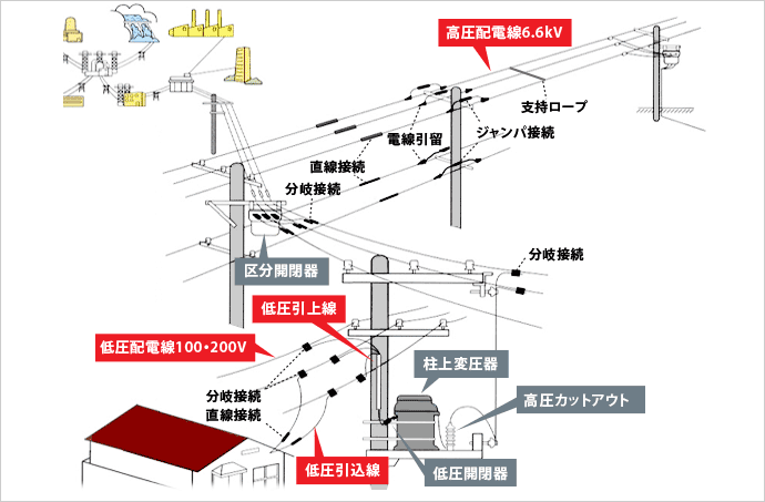 架空配電