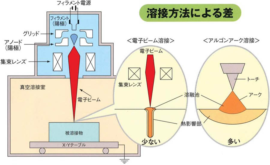 電子ビーム溶接