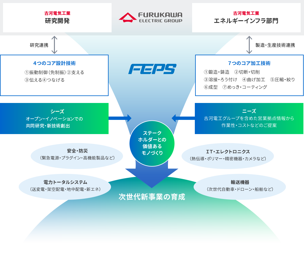 FEPSオープンイノベーションロードマップ2025