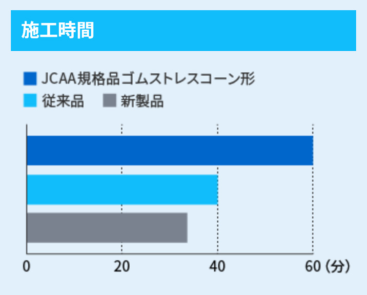 ※ 時間は当社基準による。ケーブル段剥ぎ後〜完成まで（3組）