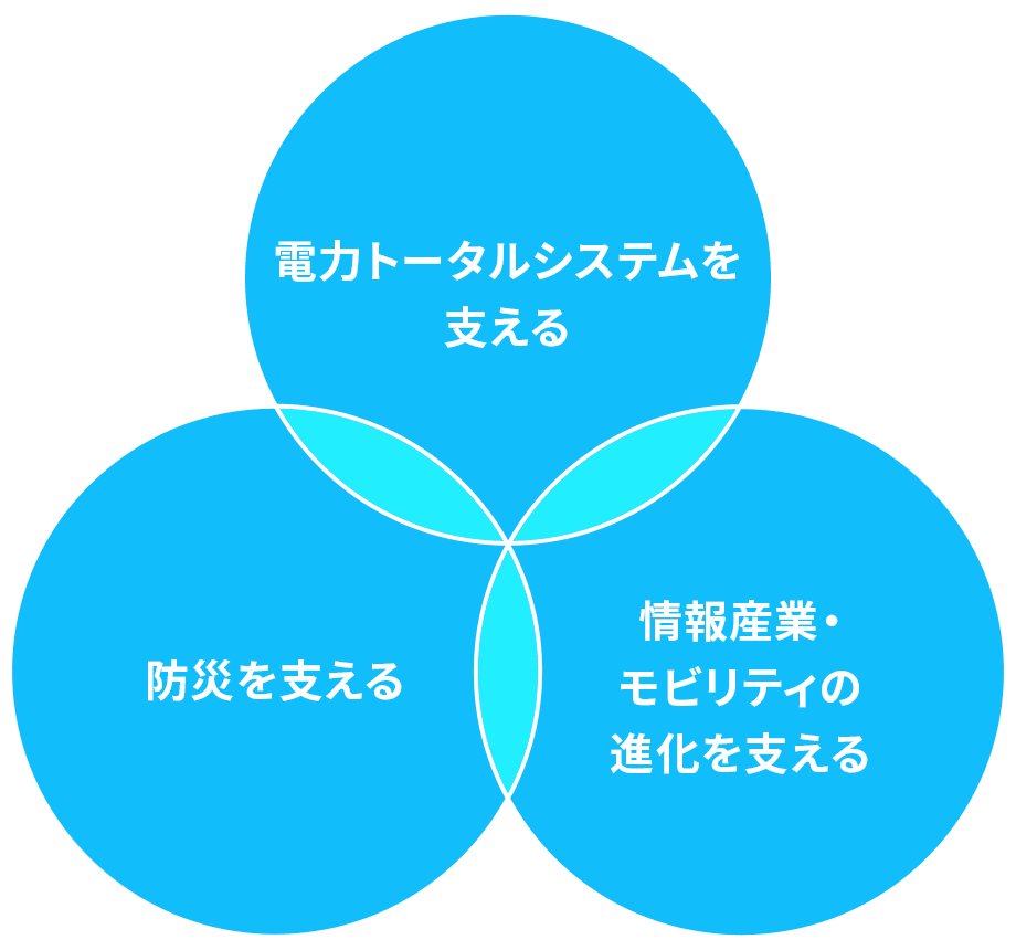 人や社会の安全・安心・快適を支える存在を目指して