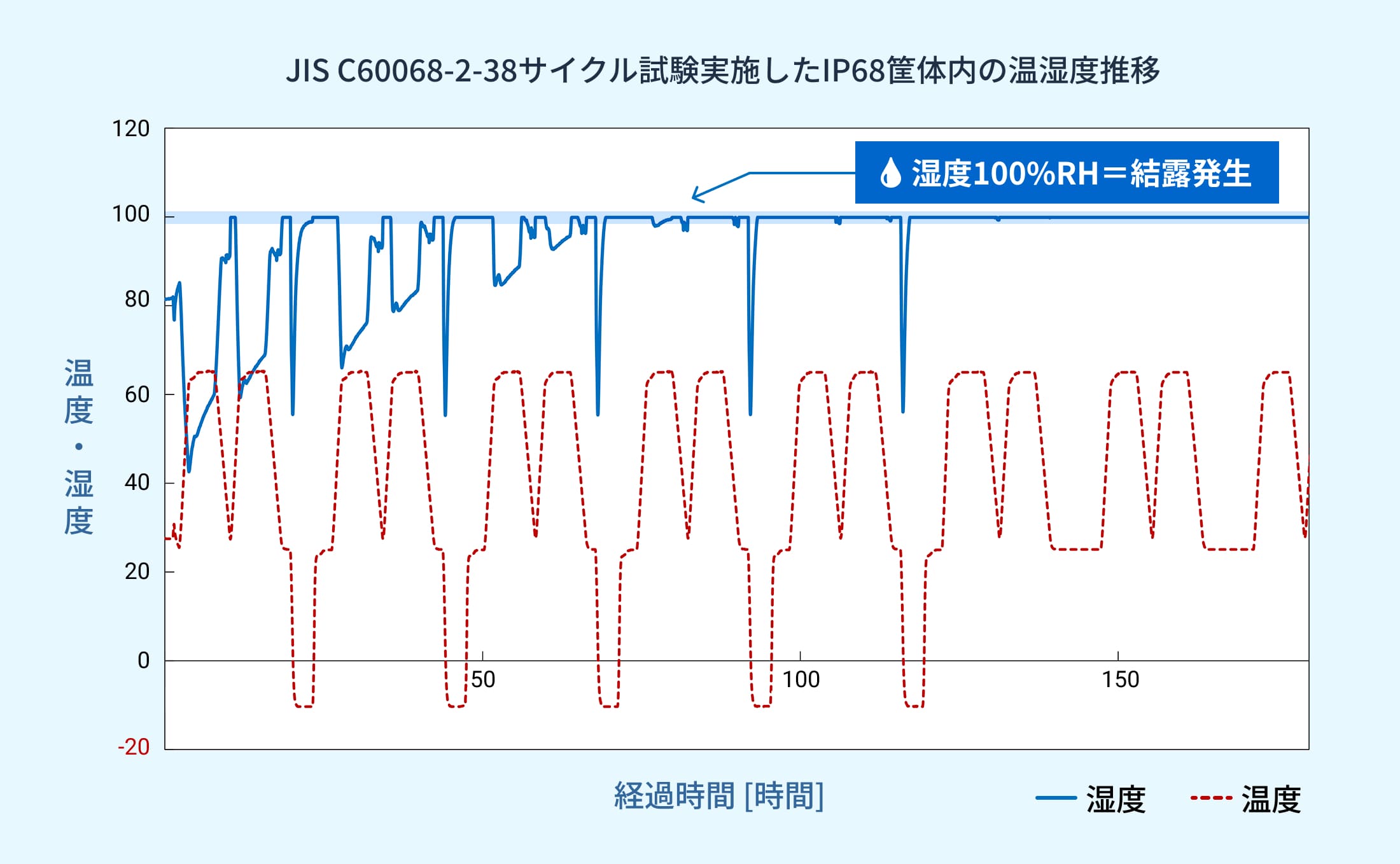 JIS C60068-2-38サイクル試験実施したIP68筐体内の温湿度推移