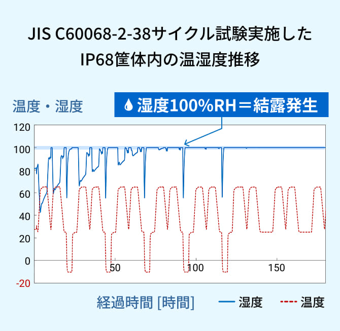 JIS C60068-2-38サイクル試験実施したIP68筐体内の温湿度推移