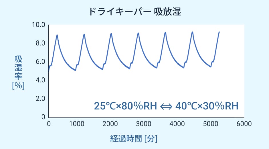 ドライキーパー 吸放湿