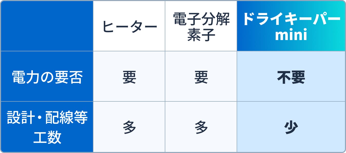 ヒーター、電子分解素子、ドライキーパーminiの比較表