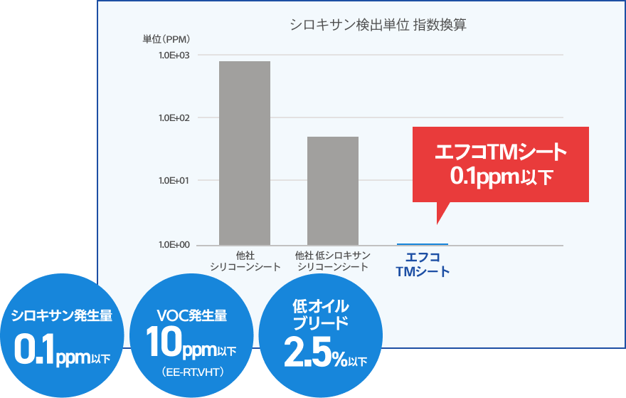 シロキサン検出単位 指数換算