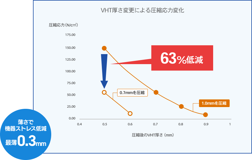 VHT厚さ変更による圧縮応力変化
