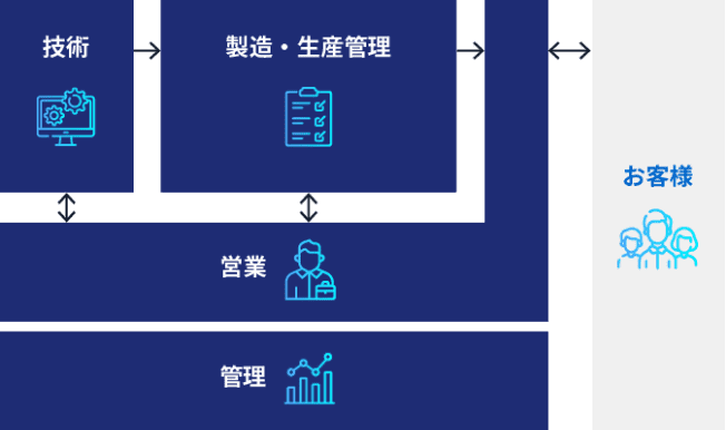 職種相関図